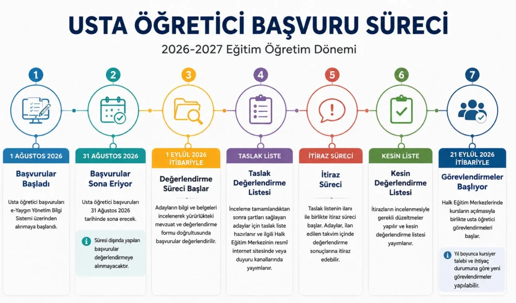Usta öğretici başvuruları her yıl Ağustos ayı içerisinde yapılmakta olup 2026-2027 dönemi başlamıştır.