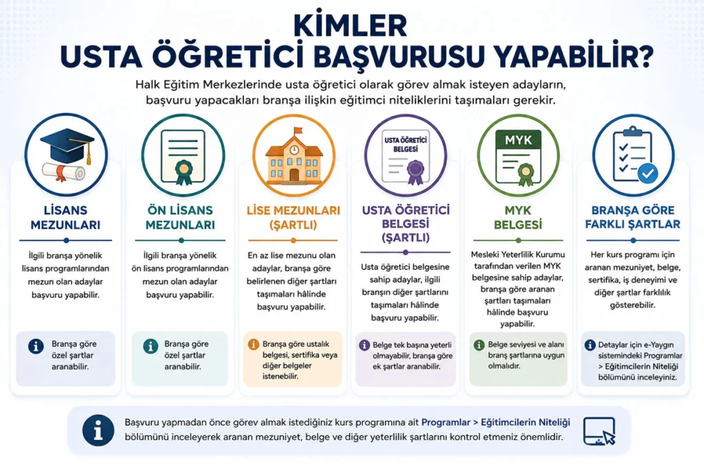 Usta öğretici olmayı düşünenlerin en çok merak ettiği husus mezuniyet durumudur. Bu konuda detaylı açıklama yer almaktadır.